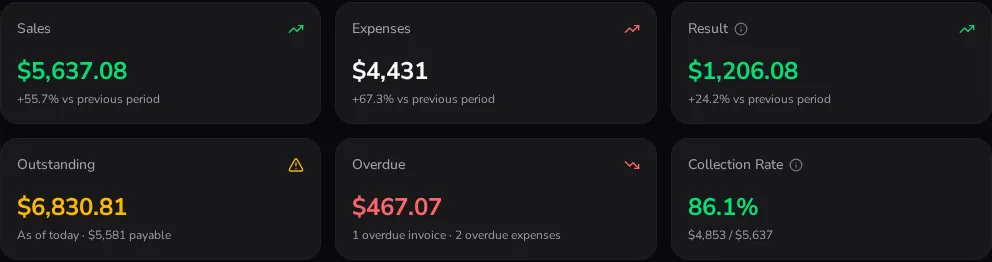 Apollo's dashboard figures for a demo company, including $467.07 overdue